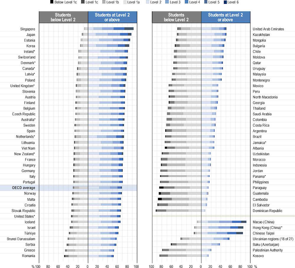 PISA mathematics proficiency standings